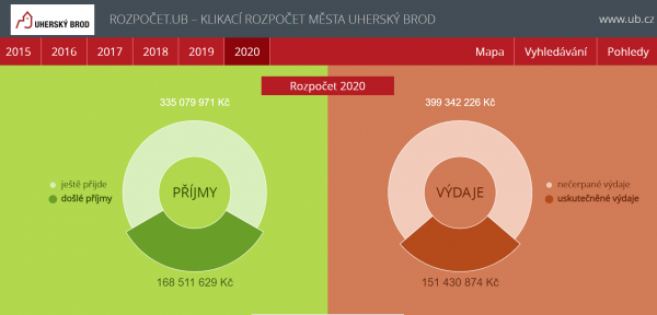 Rozklikávací rozpočet města Uherský Brod
